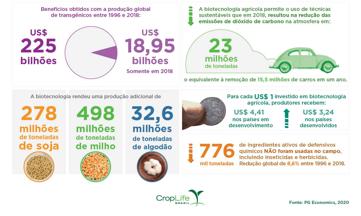 Benefícios Socioeconômicos do o que são transgênicos pg economics 2020