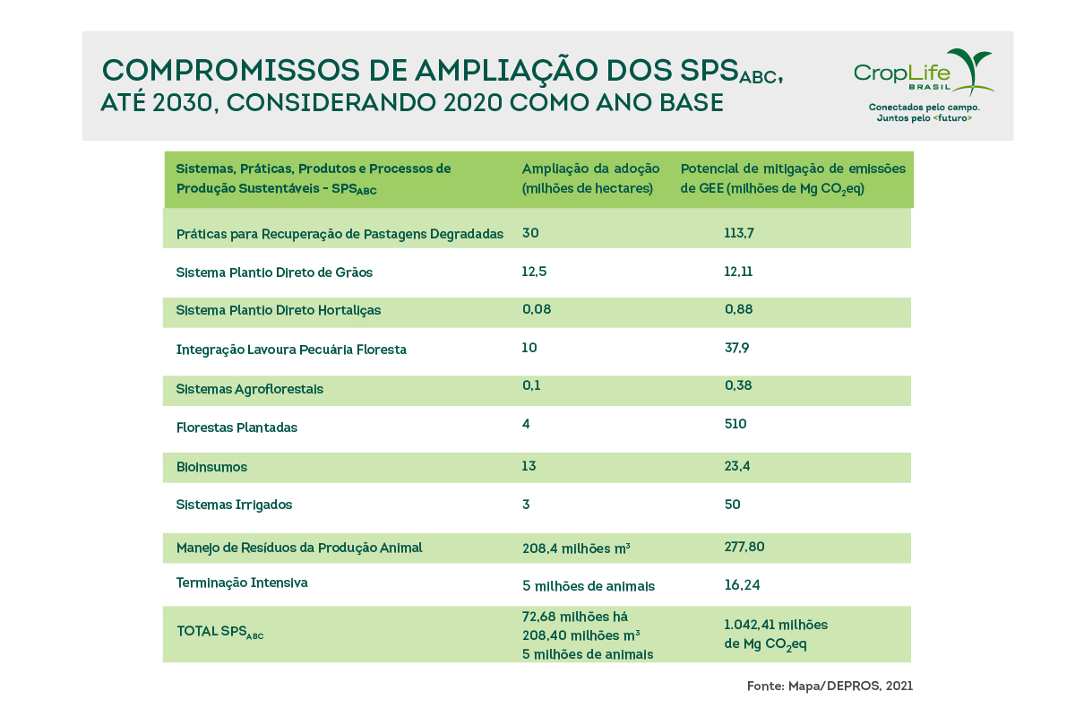 Compromissos de Ampliação dos SPS