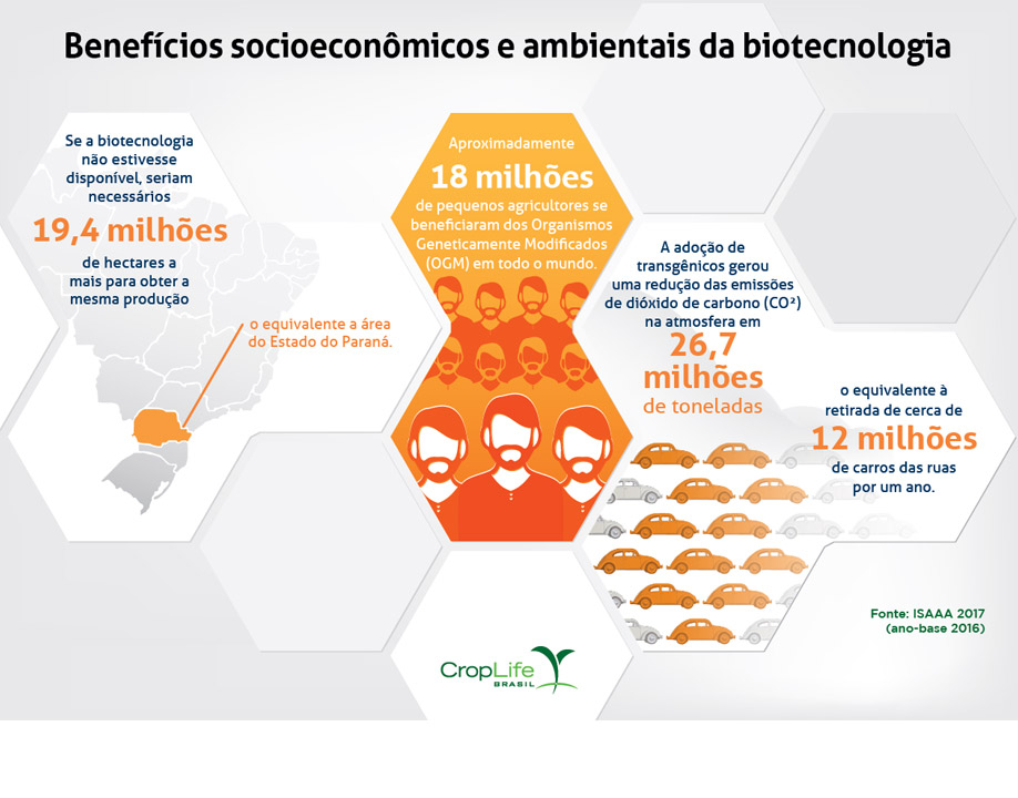 Benefícios socioeconômicos e ambientais da biotecnologia