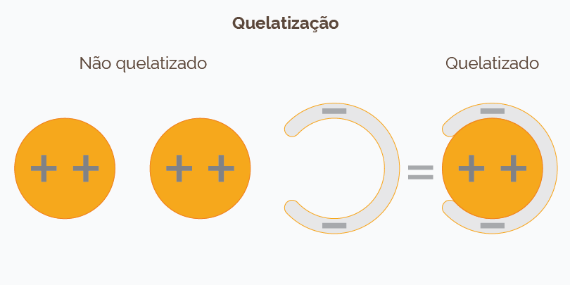 Diagrama de quelatização