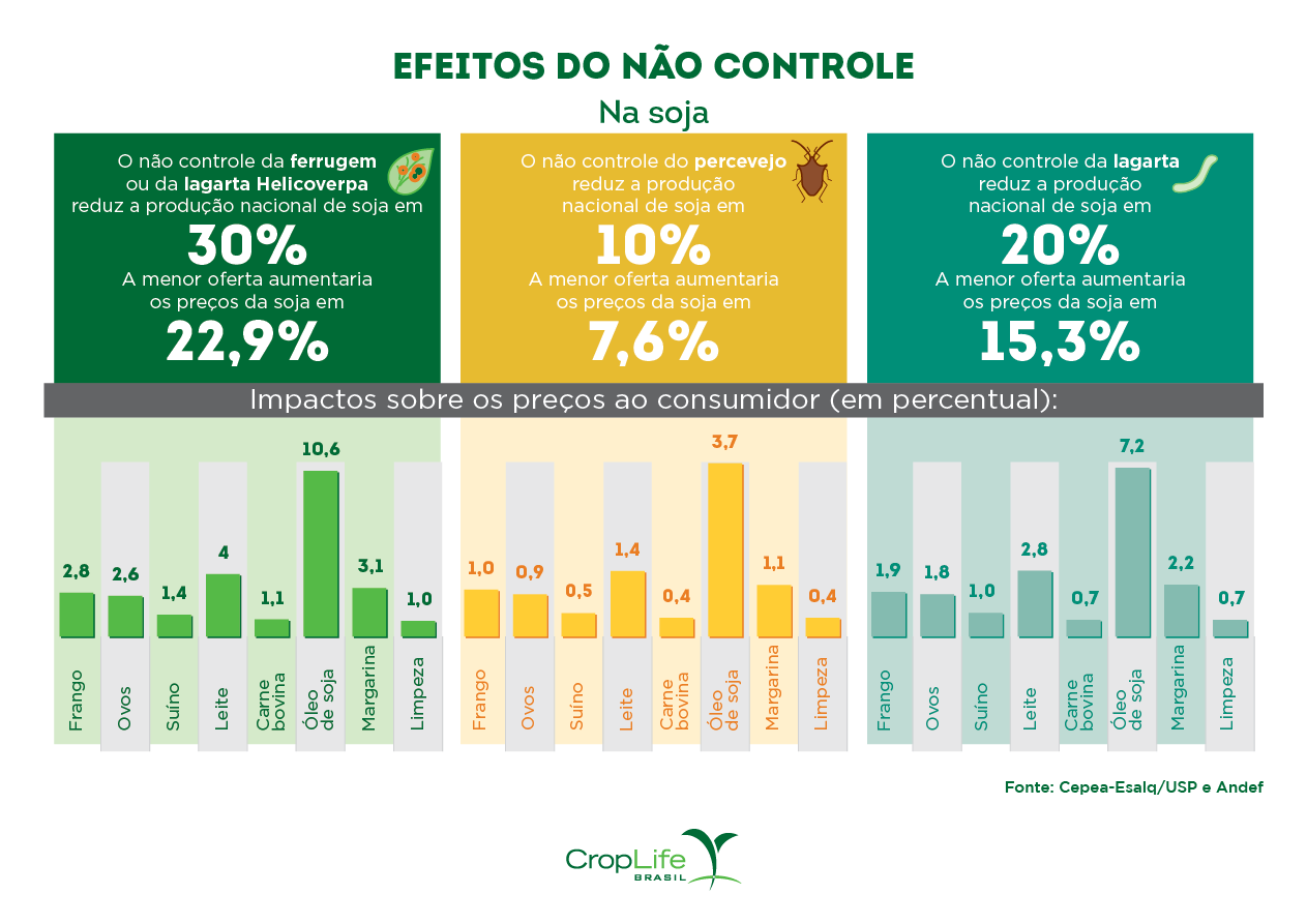 Gráfico com os efeitos do não controle na soja