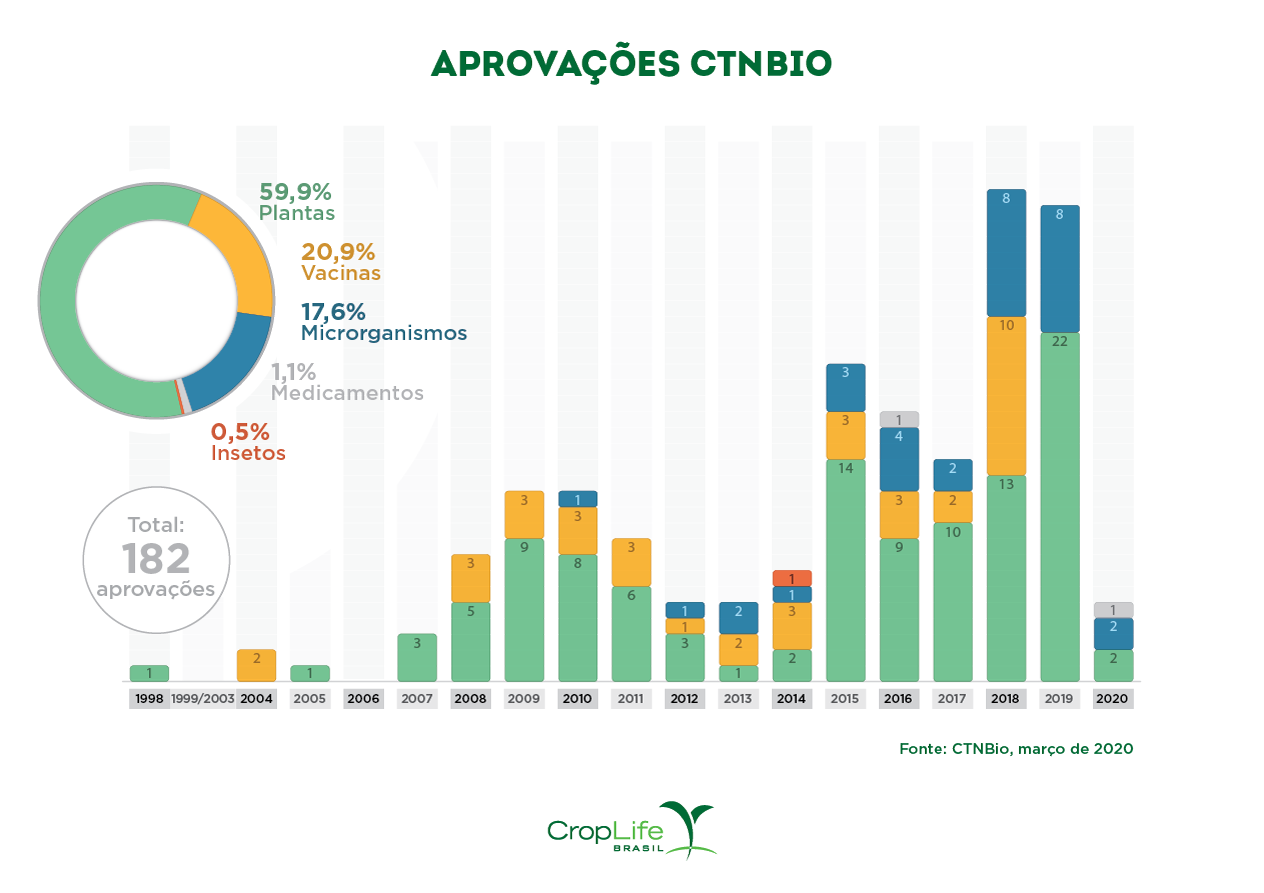 Ilustração de gráficos contendo informações sobre transgênicos.