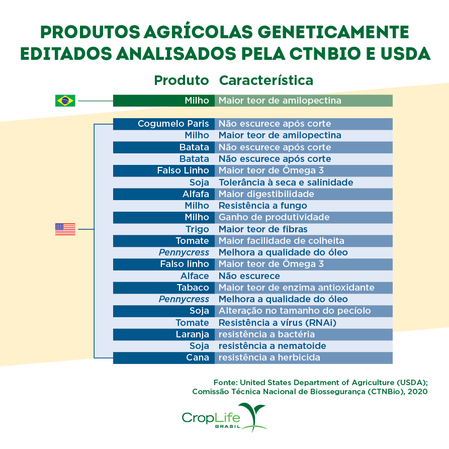 produtos agrícolas geneticamente editados