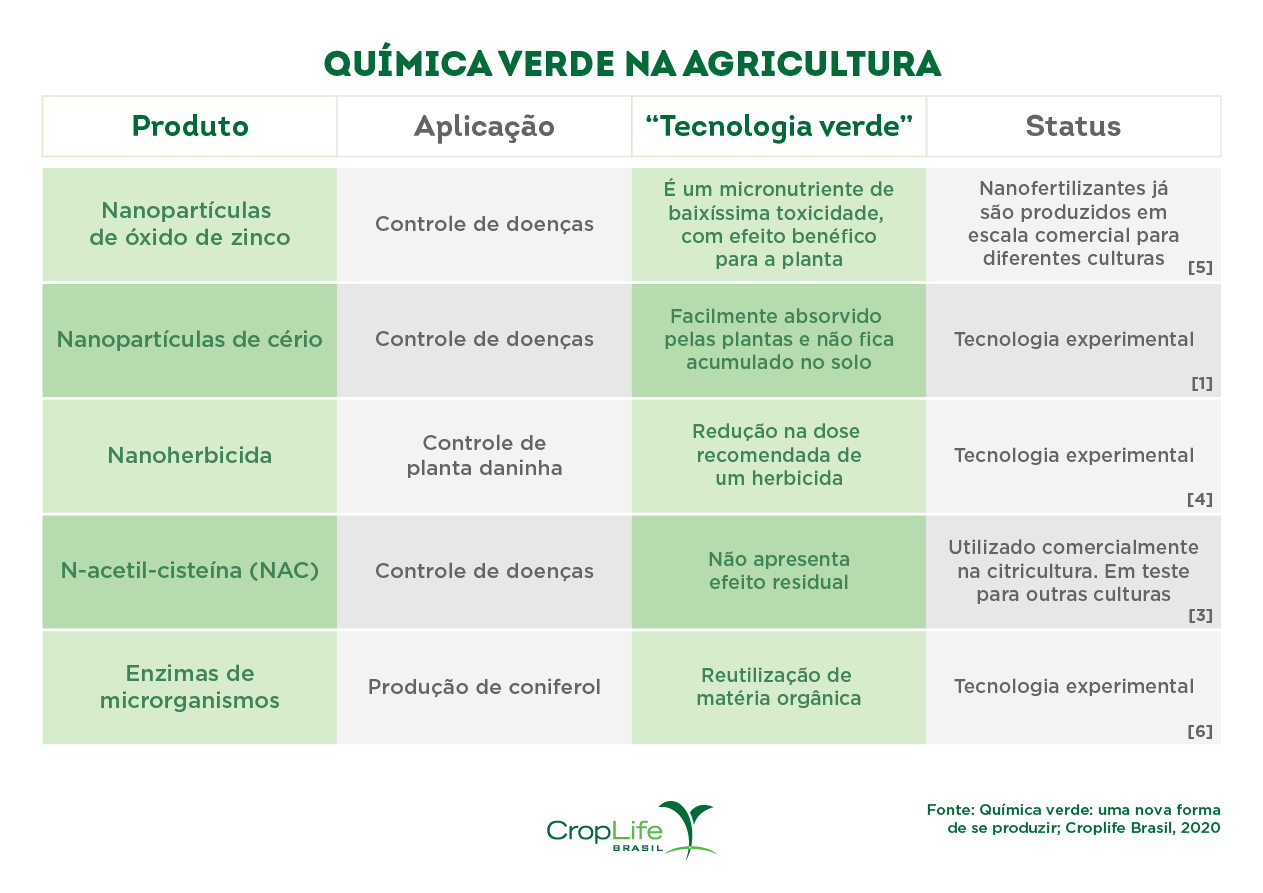 Tabela sobre química verde na agricultura para produção agrícola sustentável