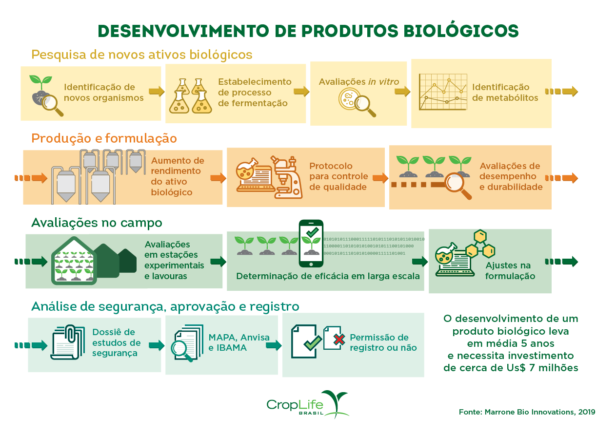 desenvolvimento de produtos biológicos