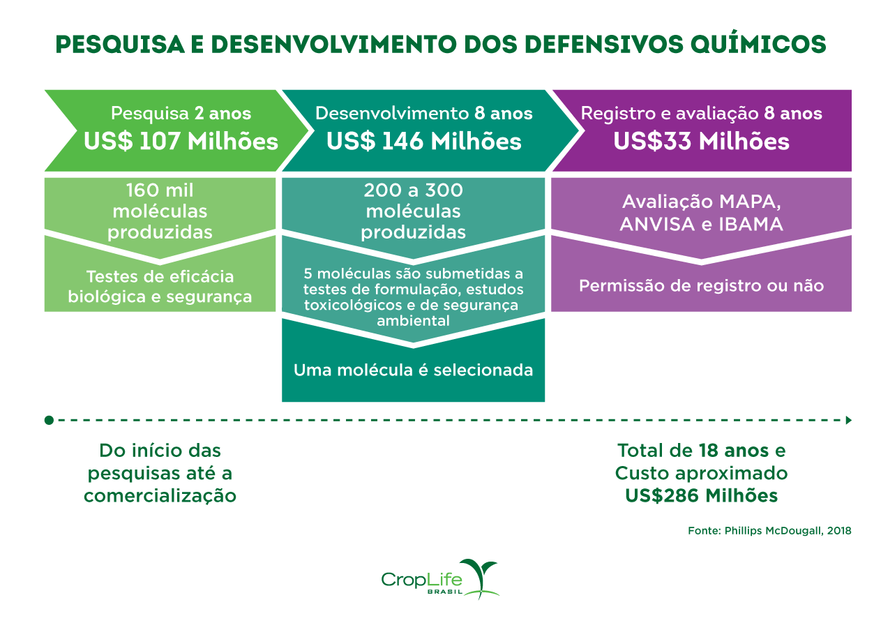pesquisa e desenvolvimento dos defensivos químicos
