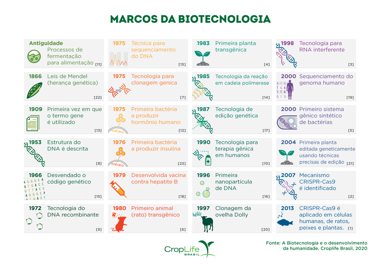 Quadro com informações sobre os marcos das aplicações da biotecnologia.