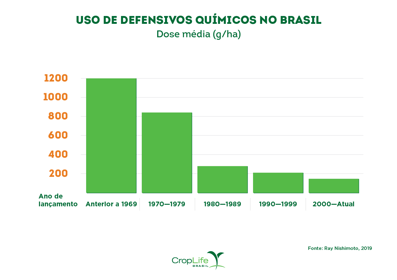 Agrotóxicos no Brasil - Uso de defensivos químicos