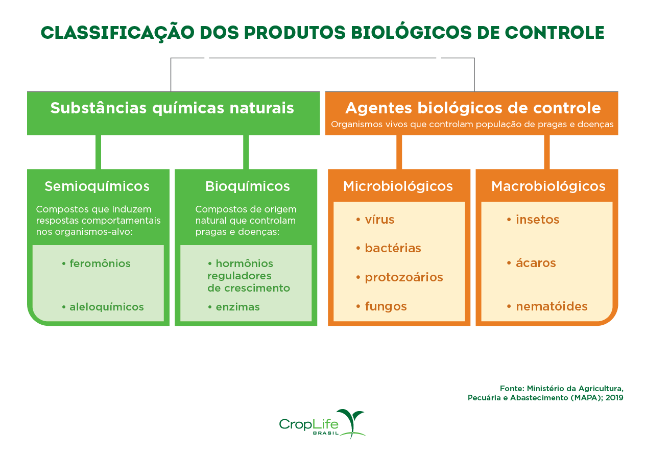 Produtos biológicos aprovados