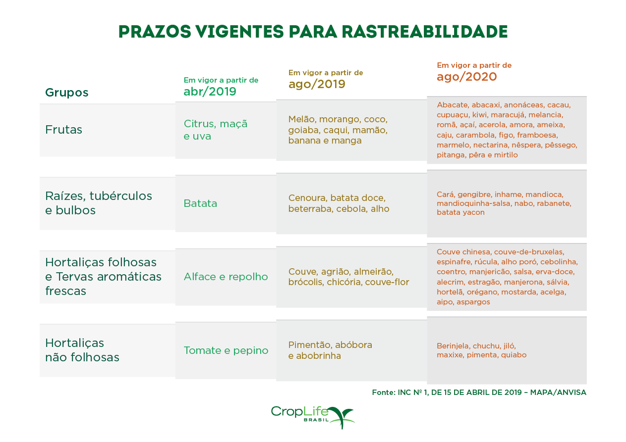 rastreabilidade de alimentos