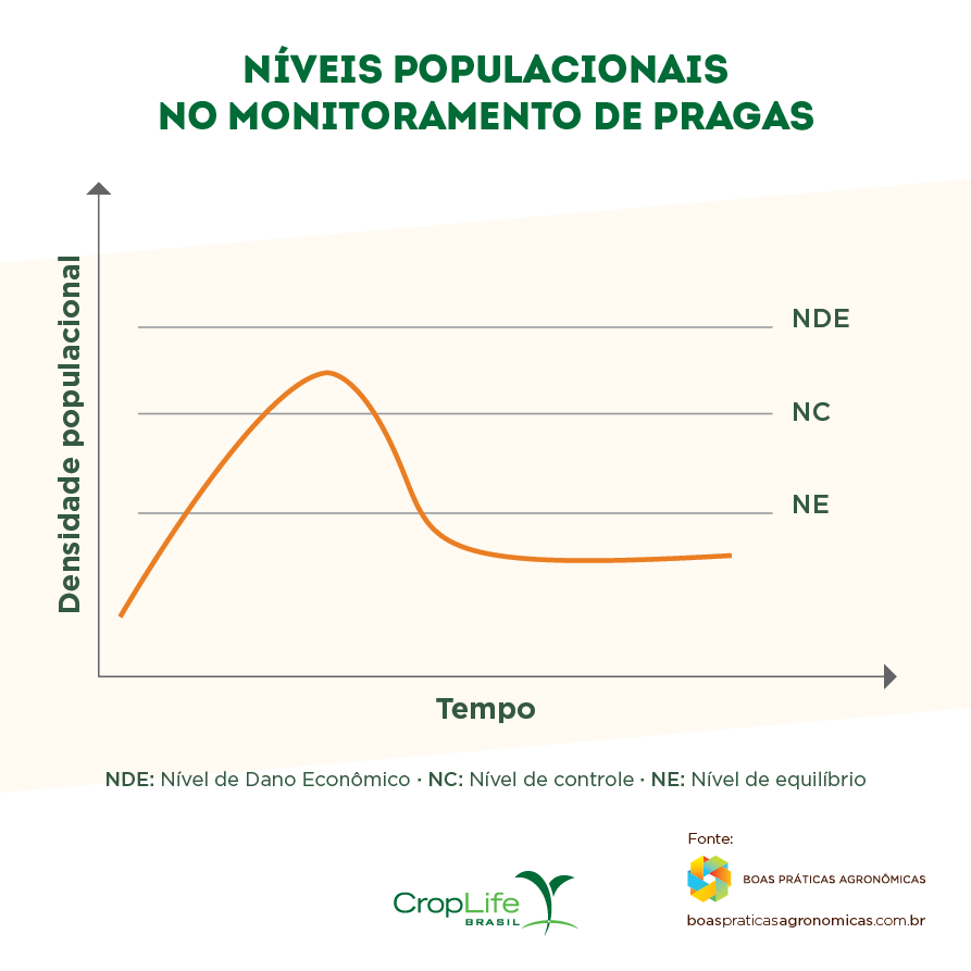 Gráfico mostrando os níveis populacionais no monitoramento de pragas ao longo do tempo