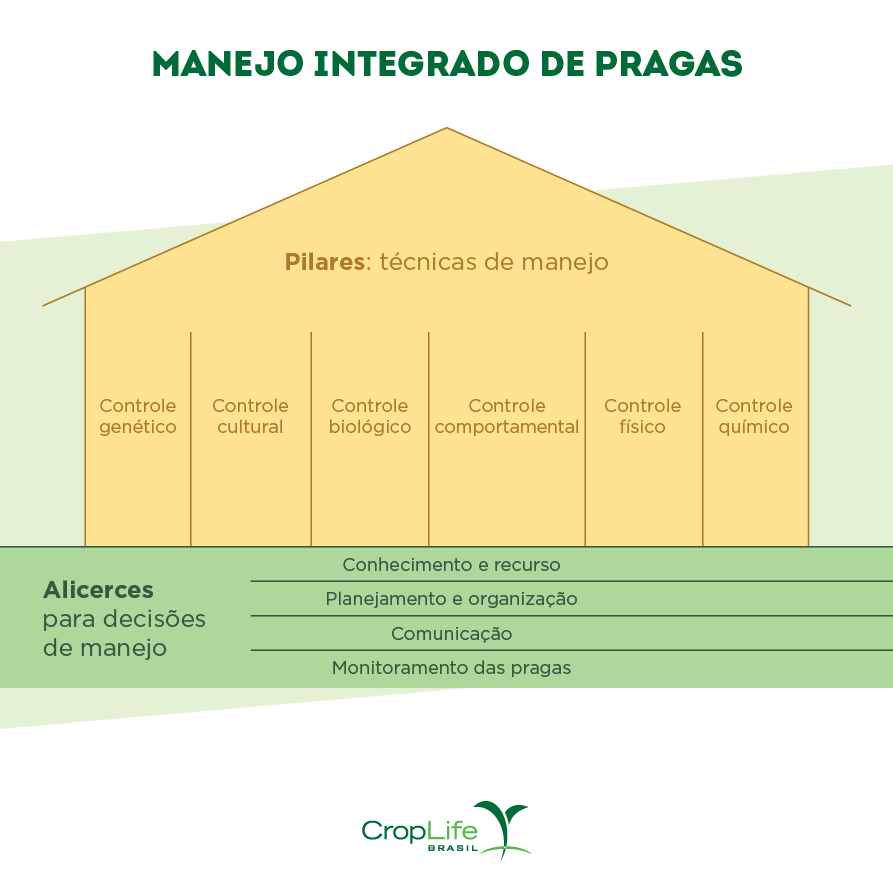 Manejo integrado de pragas