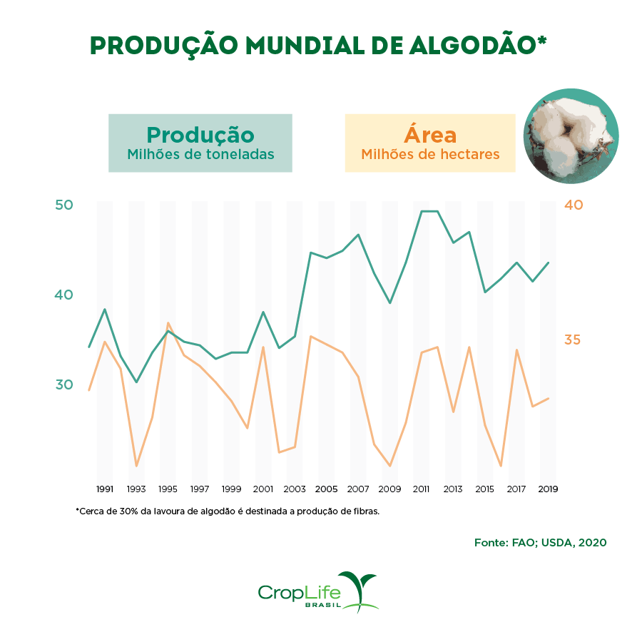 Gráfico sobre a produção mundial de algodão