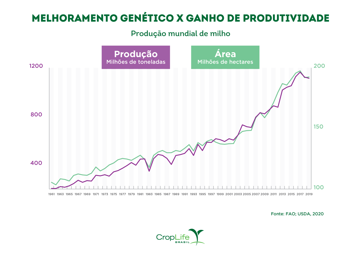 melhoramento genético