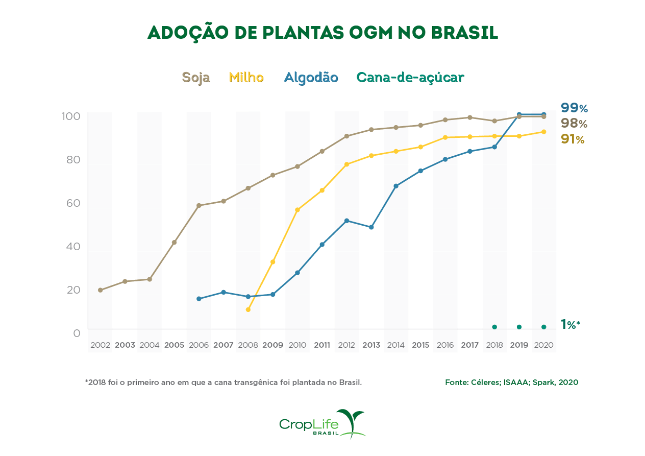 Adoção de plantas OMG no Brasil
