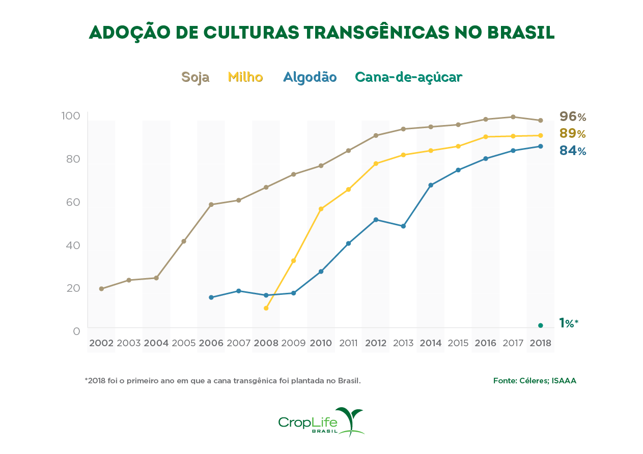 Adoção de culturas de plantas transgênicas no Brasil Adoção de culturas de plantas transgênicas no Brasil