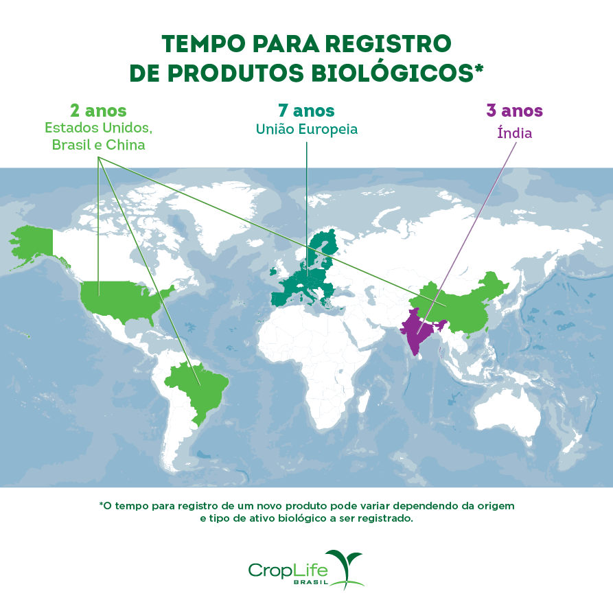 tempo para registro de produtos biológicos