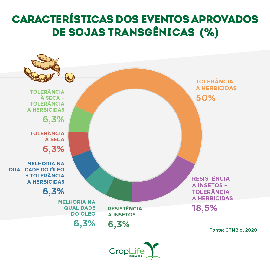 Características dos eventos aprovados de sojas transgênicas Gráfico das características dos eventos aprovados de sojas transgênicas