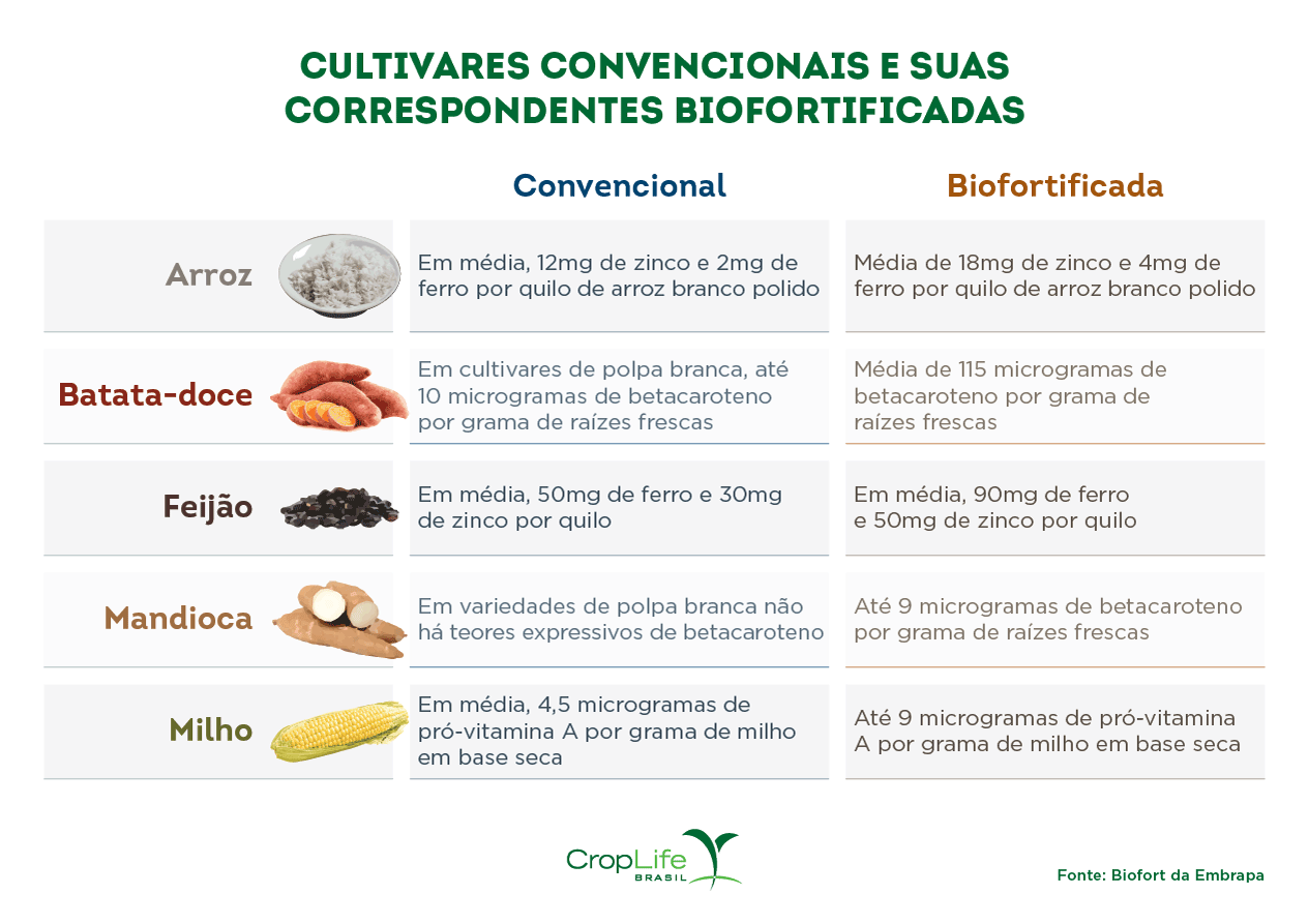 Alimentos biofortificados