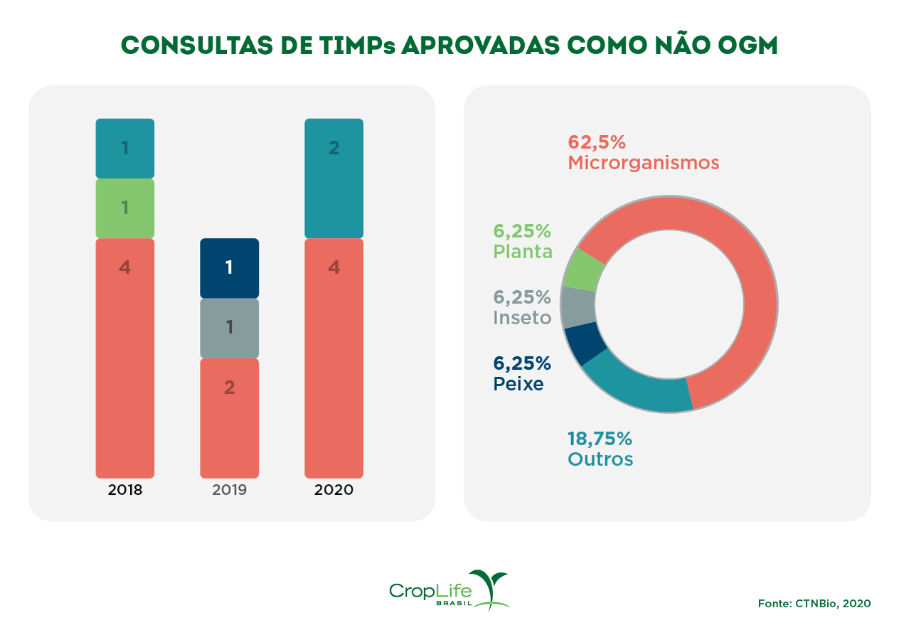 Lei de biossegurança: Consultas de TIMPs aprovadas como não OGM