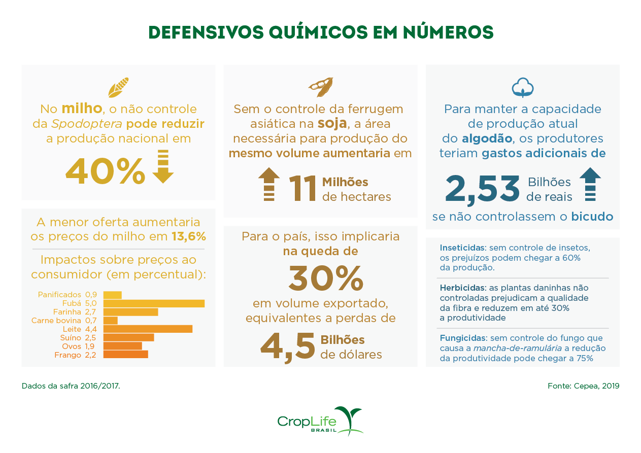 gráfico de defensivos agrícolas químicos em números