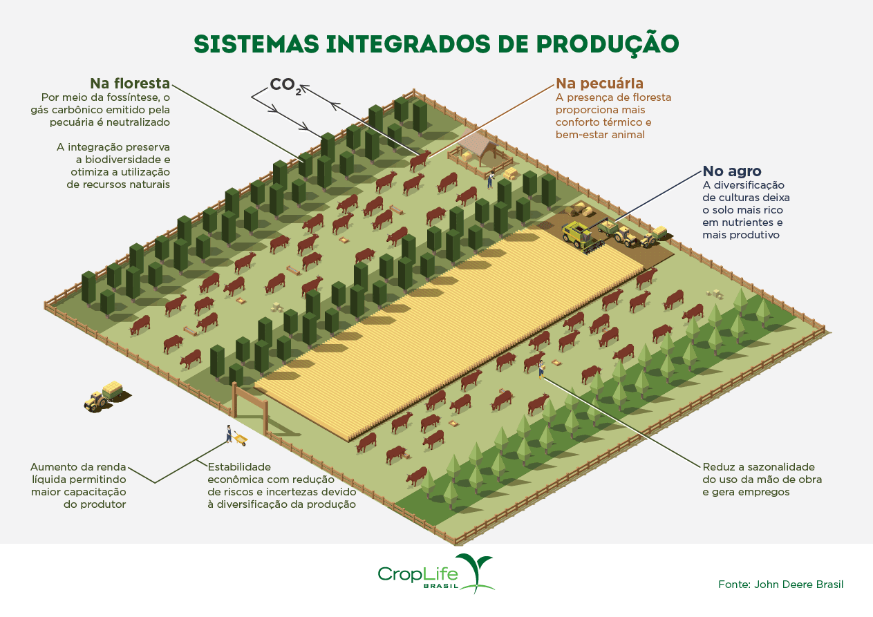 sistemas integrados de produção
