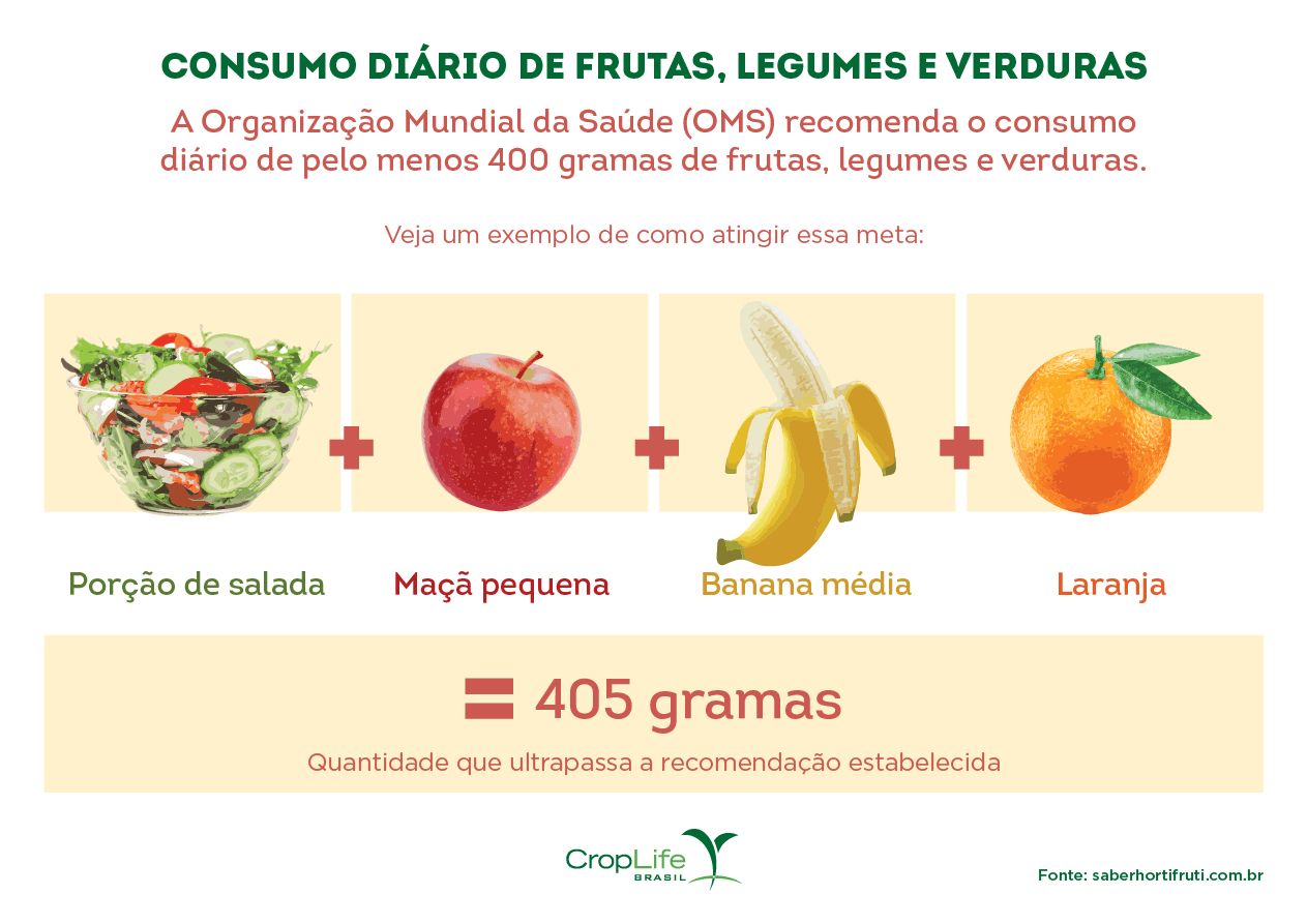 Consumo diário de frutas, legumes e verduras