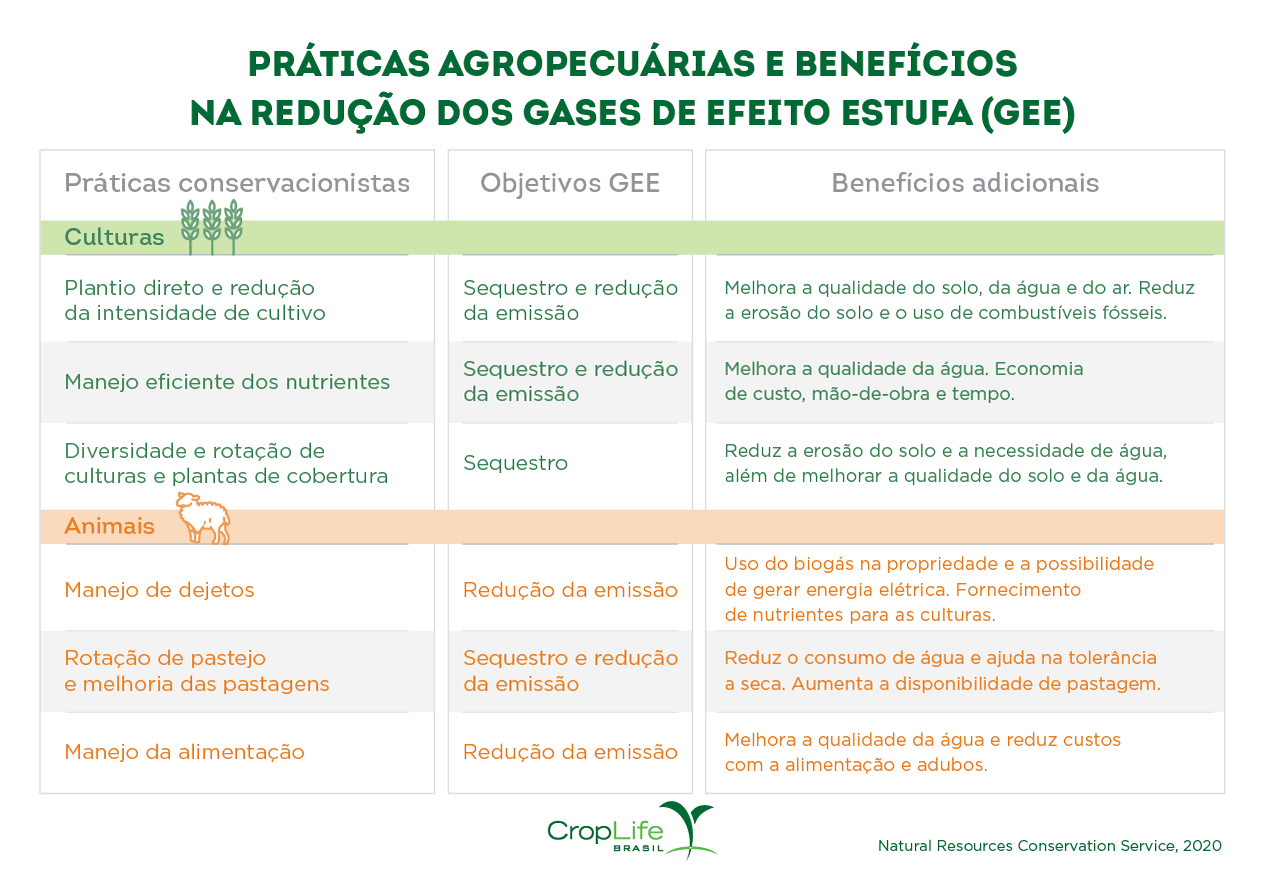 Gráfico práticas agropecuárias e seus benefícios na redução de carbono