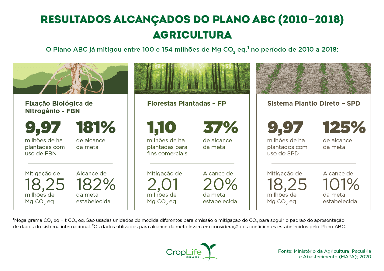 Resultados Alcançados do Plano ABC Agricultura