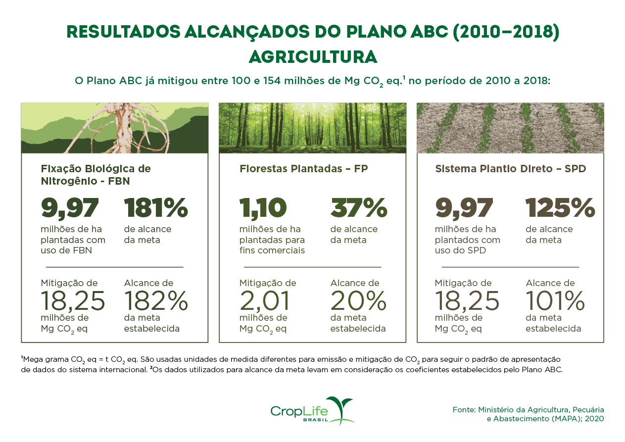 plano abc na agricultura