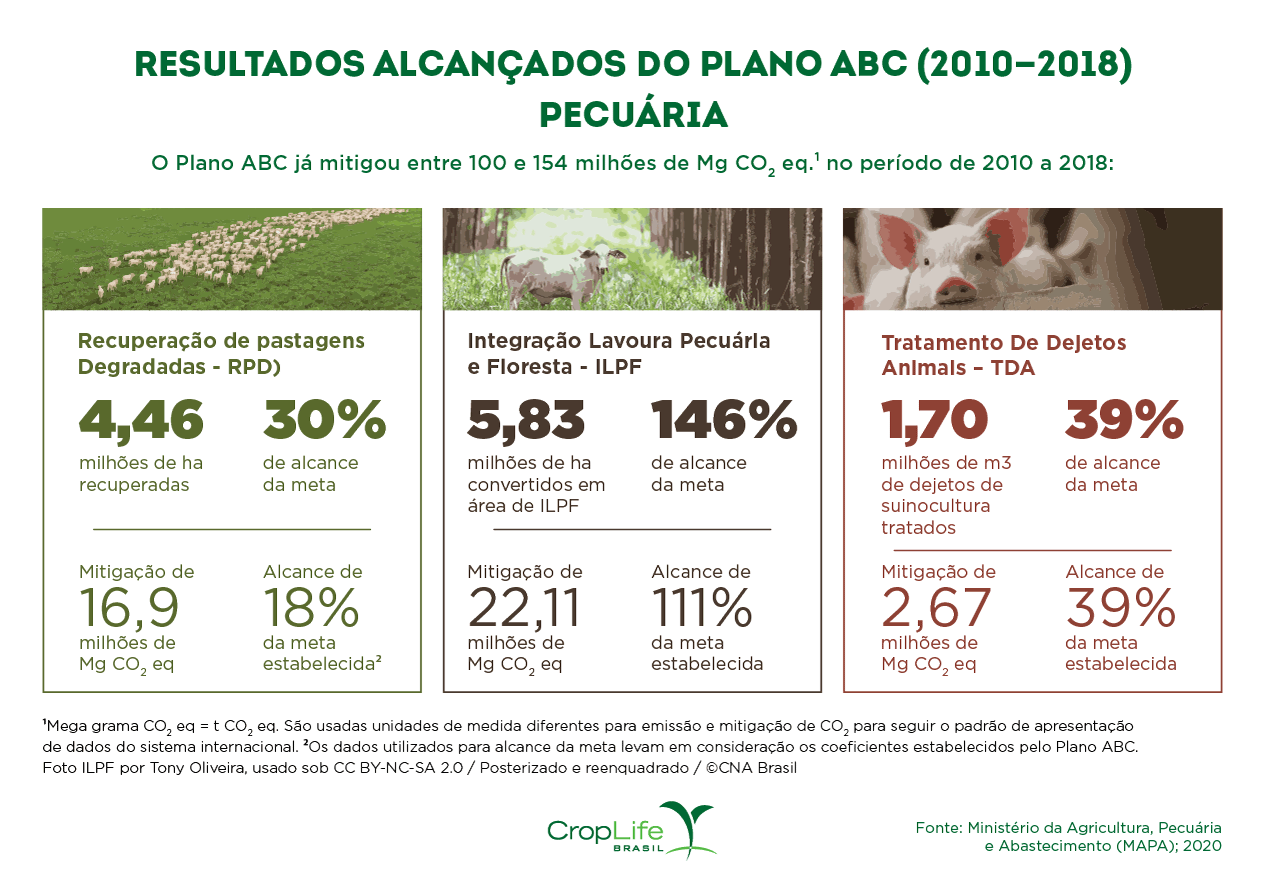 plano abc na pecuária