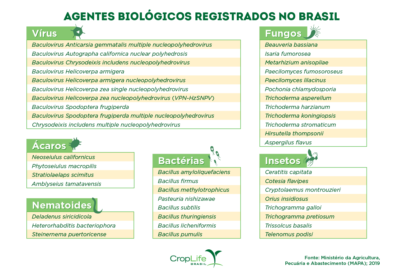 Agentes biológicos registrados no Brasil Agentes biológicos registrados no Brasil
