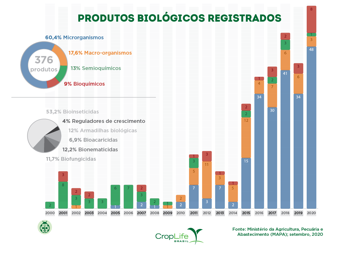 Produtos biológicos registrados Produtos biológicos registrados