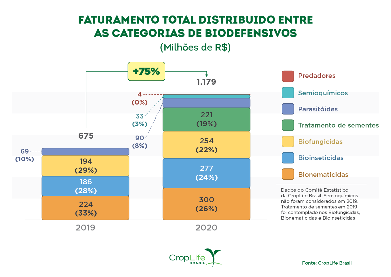 Gráfico do faturamento total distribuído entre as categorias de biodefensivos