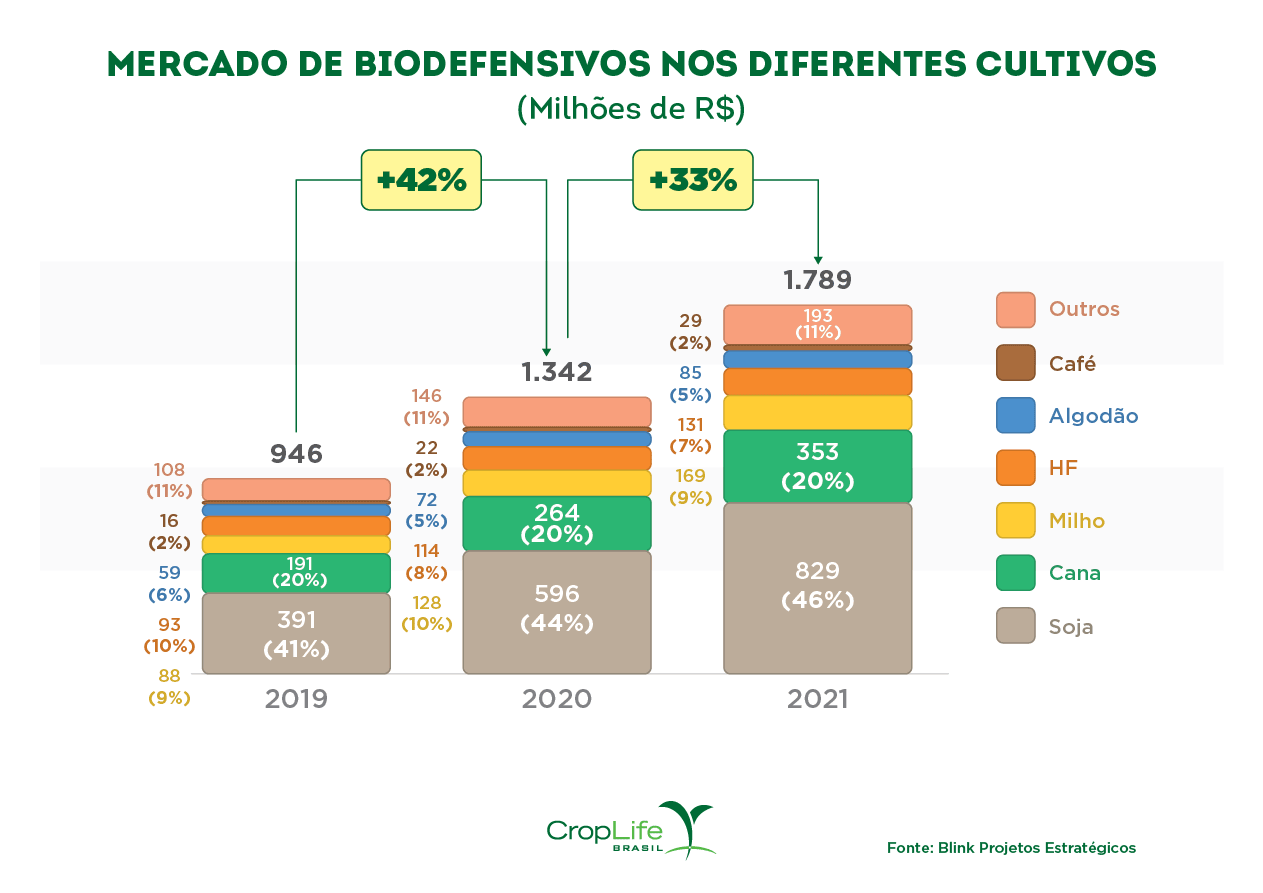 Gráfico sobre o Mercado de Biodefensivos nos diferentes cultivos