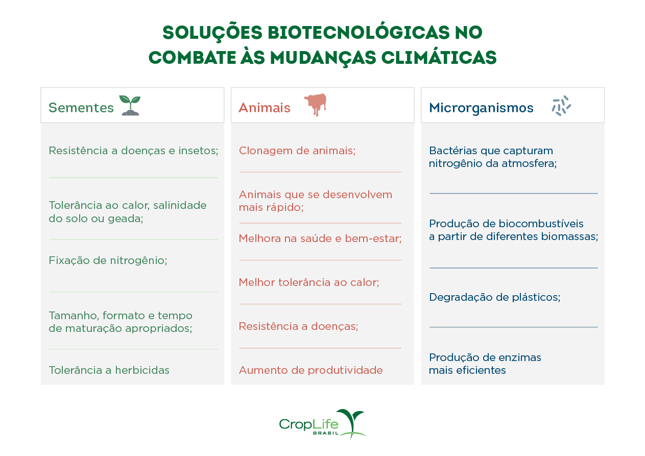 Soluções biotecnológicas no combate as mudanças climáticas