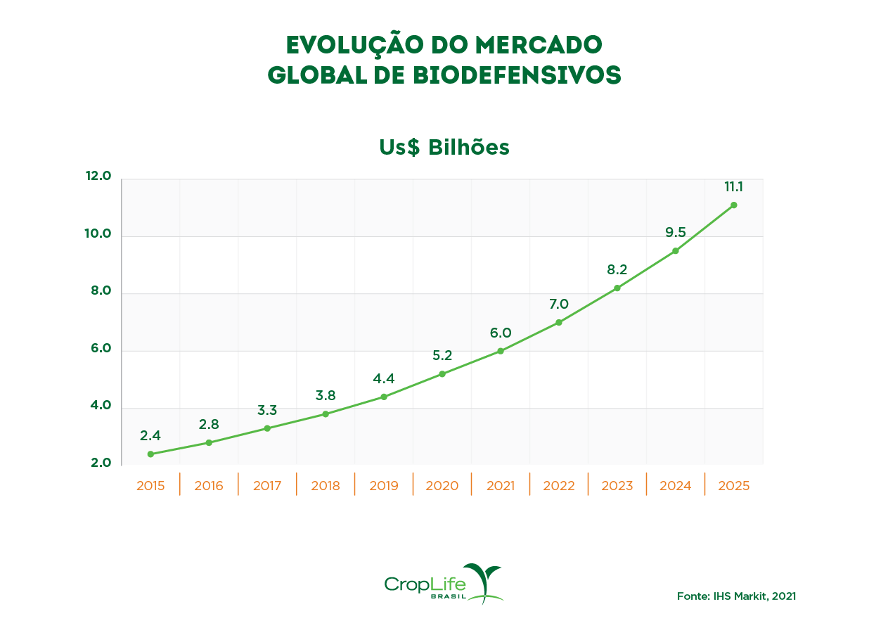 crescimento produtos biologicos