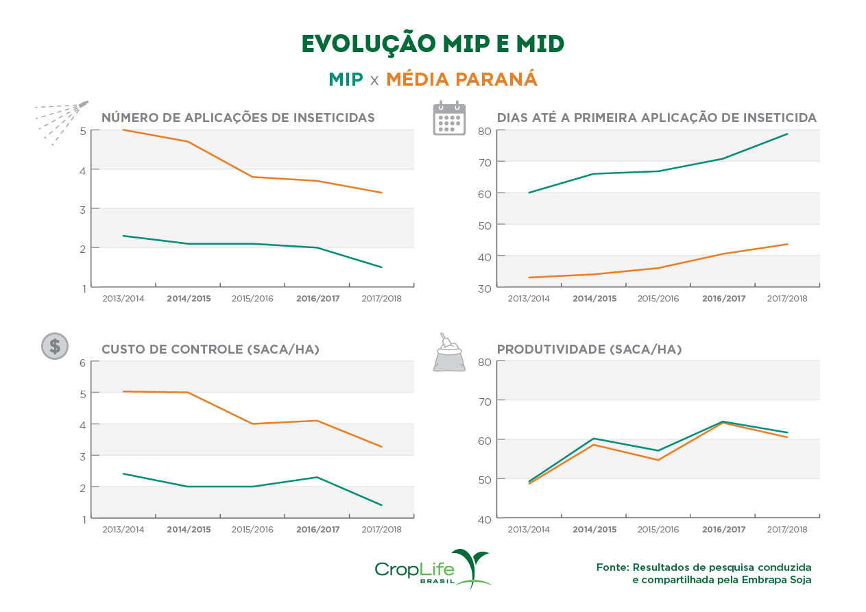 Gráfico da Evolução MIP e MID