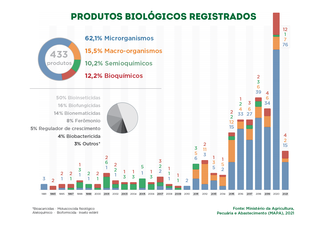 Gráfico sobre produtos biológicos registrados 