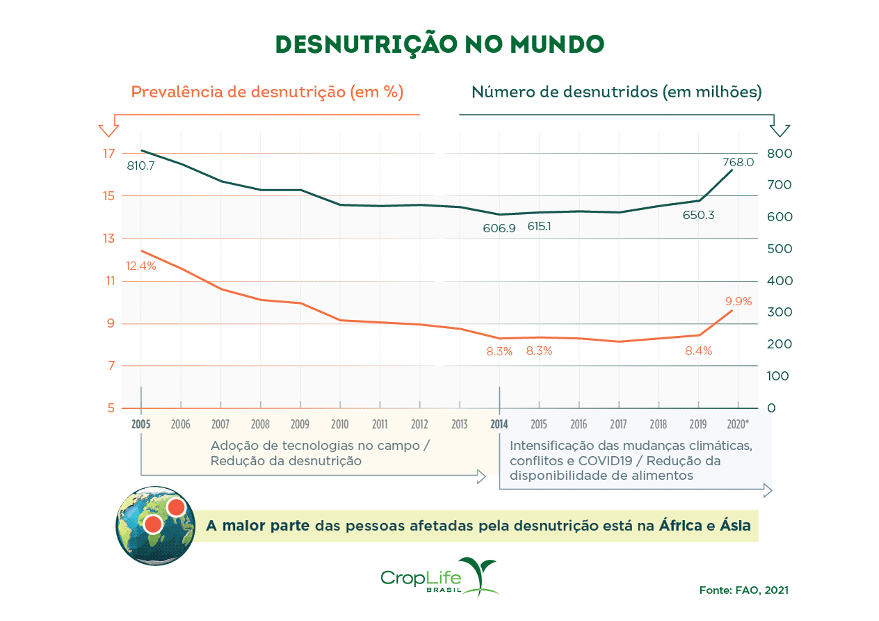 Segurança alimentar: Infográfico mostrando os números de desnutrição no mundo