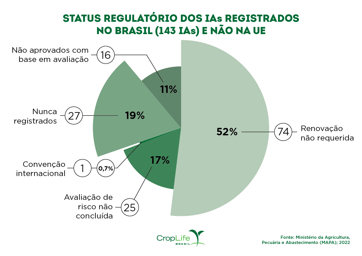 Pesticidas: Infográfico mostrando o status regulatório dos IAs registrados no Brasil e não na União Européia
