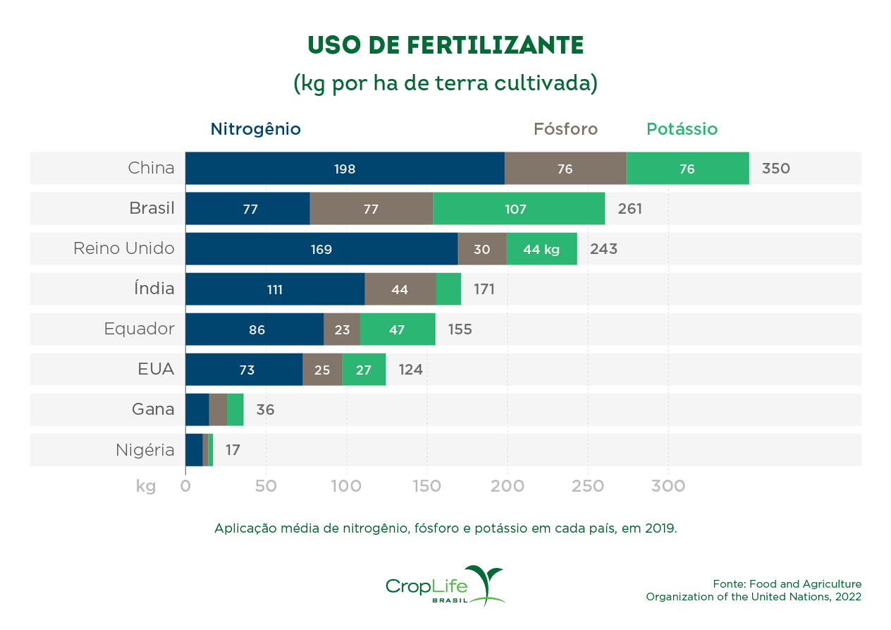 gráfico com o uso de fertilizantes, nitrogênio, fósforo e potássio por países