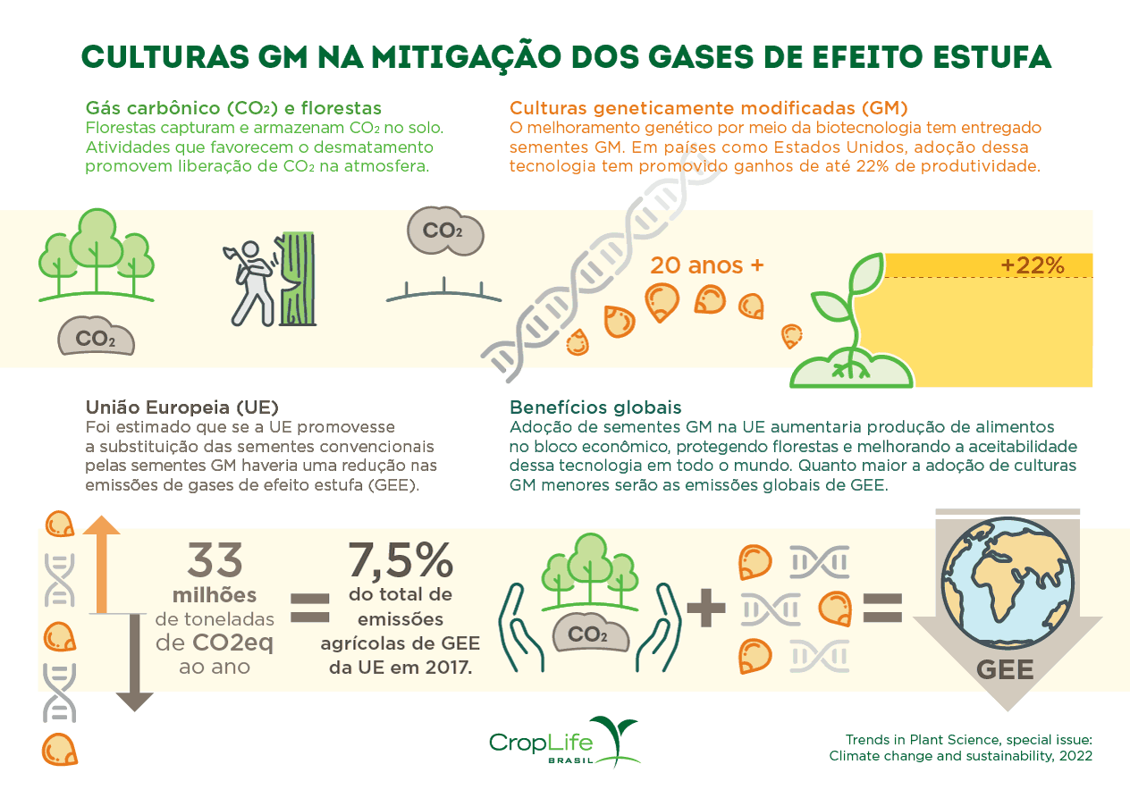 culturas geneticamente modificadas na mitigação dos gases de efeito estufa