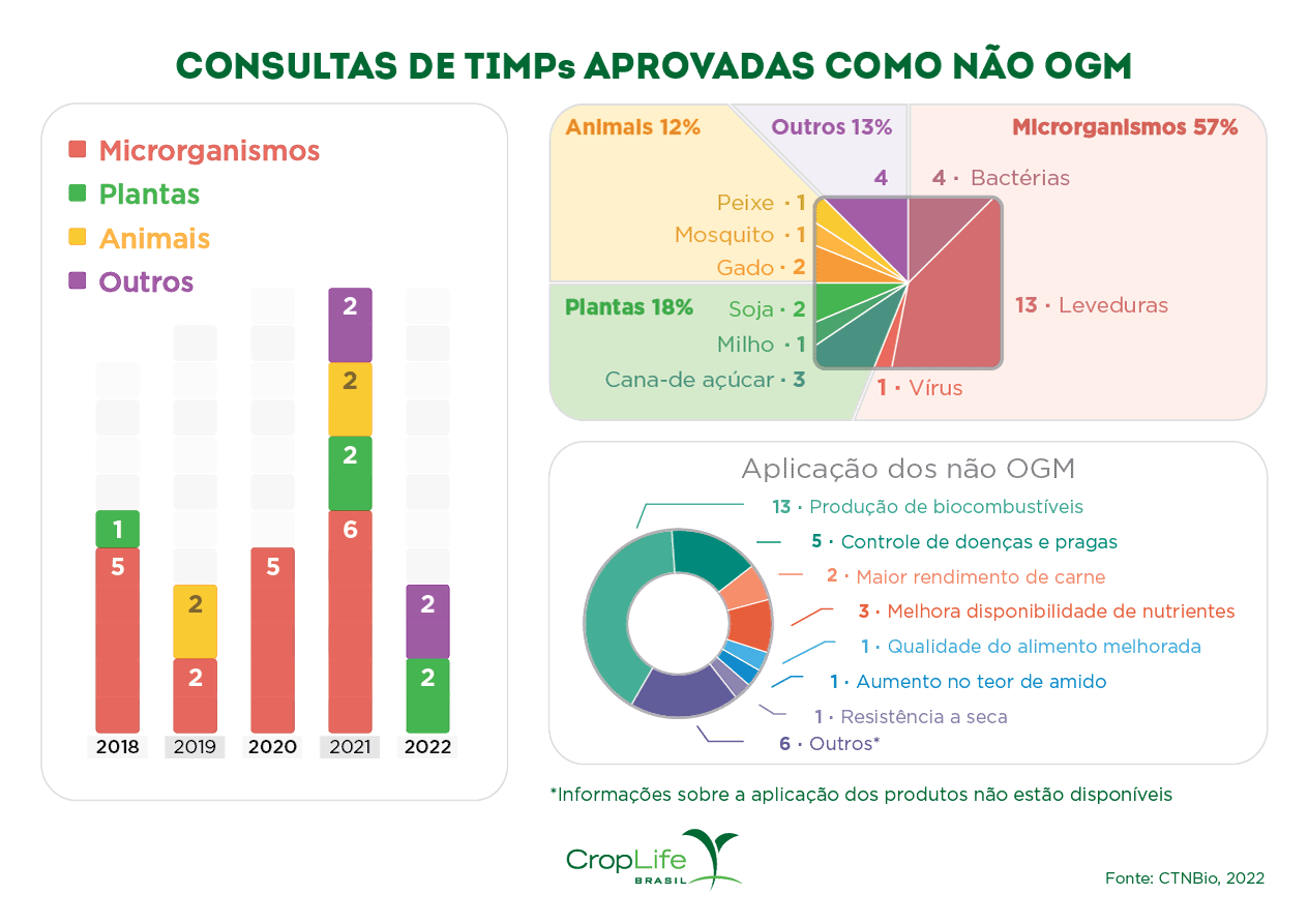 Infográfico mostrando o uso de Técnicas Inovadoras de Melhoramento de Precisão (TIMPs) aprovadas como não OGM