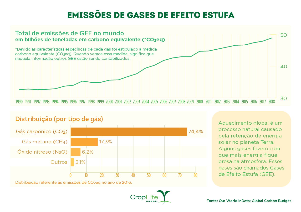 Gráfico que mostra totais de emissões de gases de efeito estufa no mundo, e distribuição por tipos de gás.