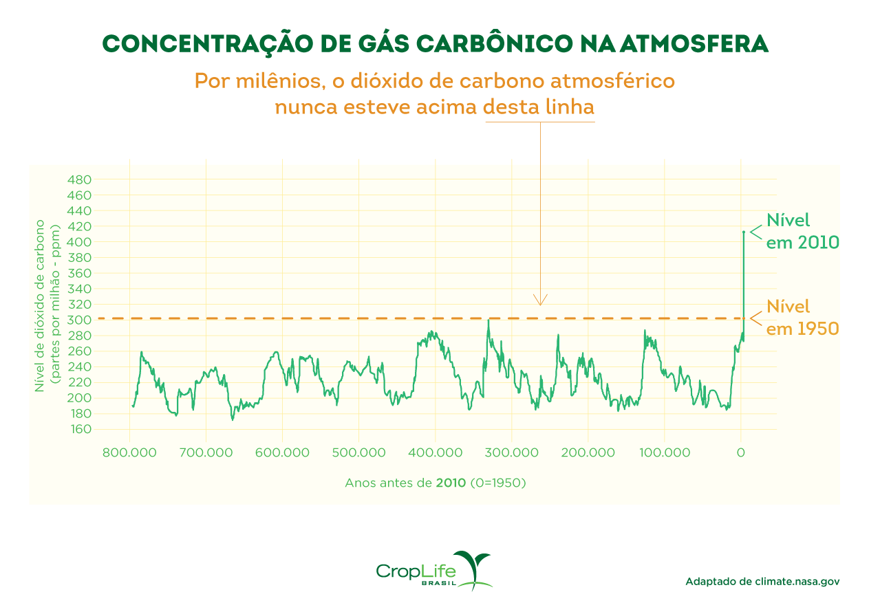 Gráfico que mostra os níveis de concentração de dióxido de carbono na atmosfera do planeta ao longo dos milênios.
