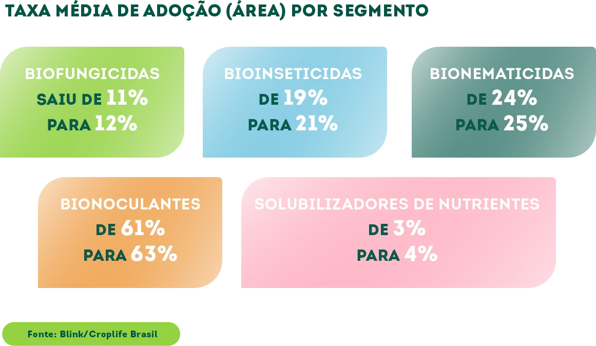 Bioinsumos Taxa Média